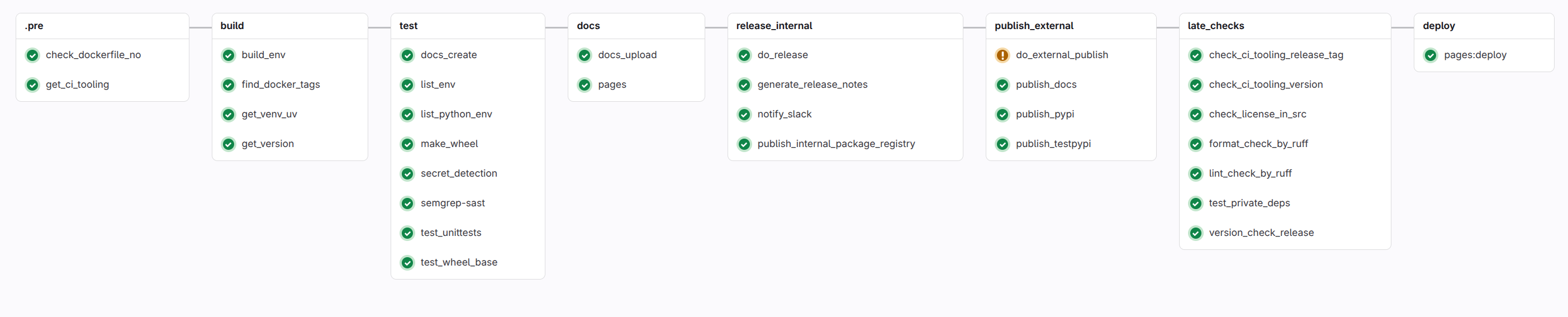 Example CI/CD Pipeline