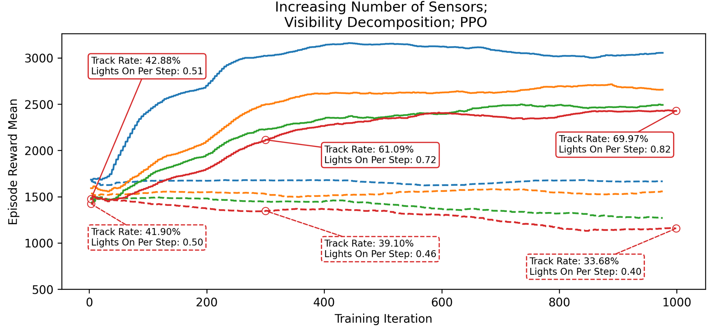 Performance improvement from topological decomposition in RL.